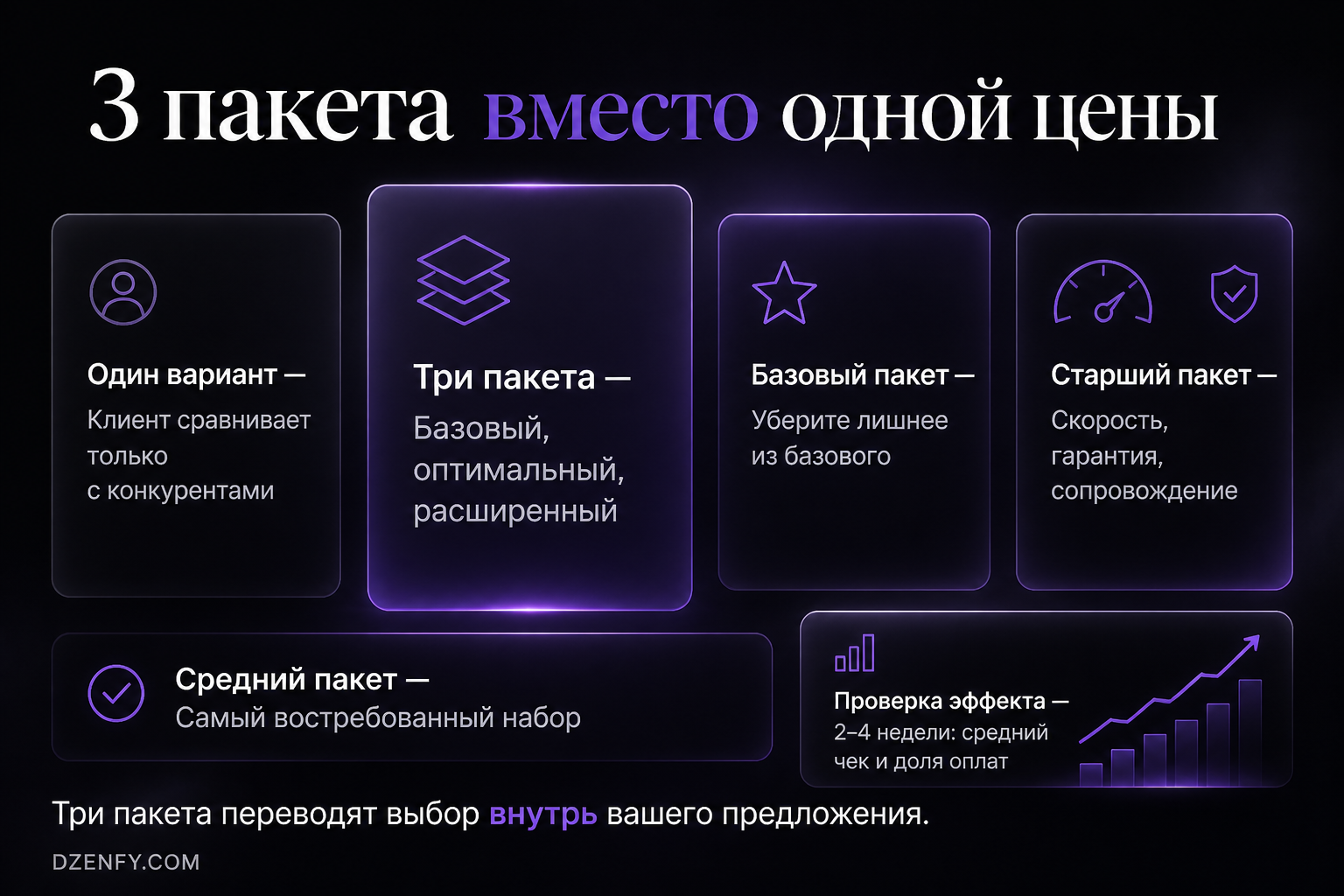 Инфографика «3 пакета вместо одной цены»: Один вариант, Три пакета, Базовый пакет — Как повысить продажи