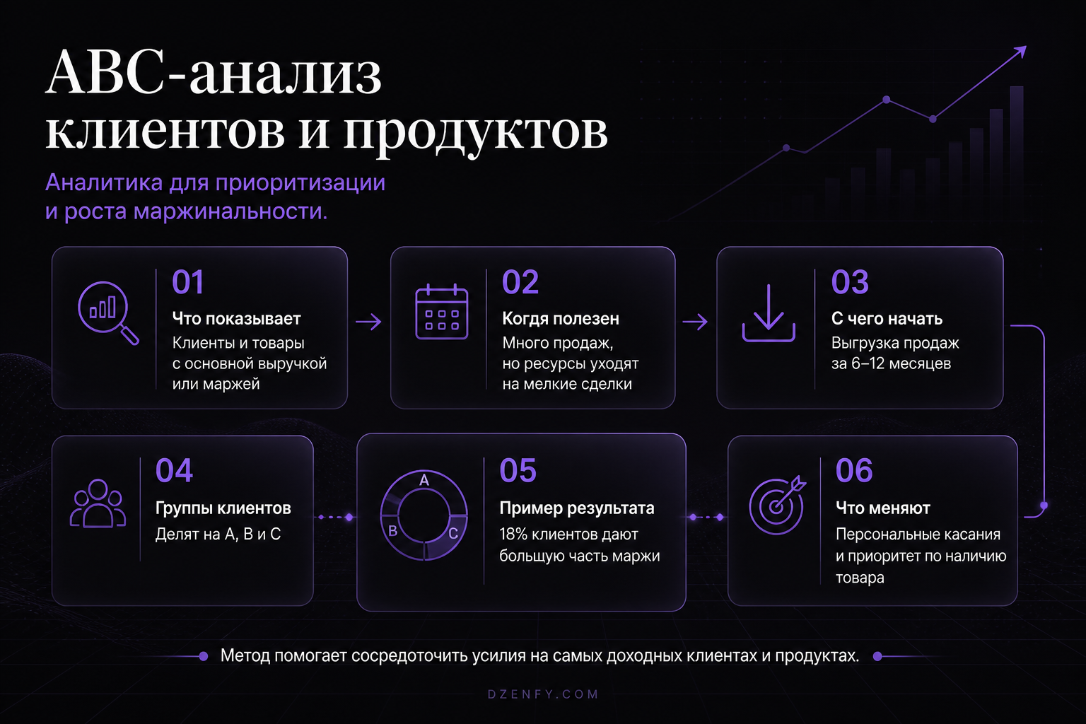 Инфографика «ABC-анализ клиентов и продуктов»: Что показывает, Когда полезен, С чего начать — Как повысить продажи