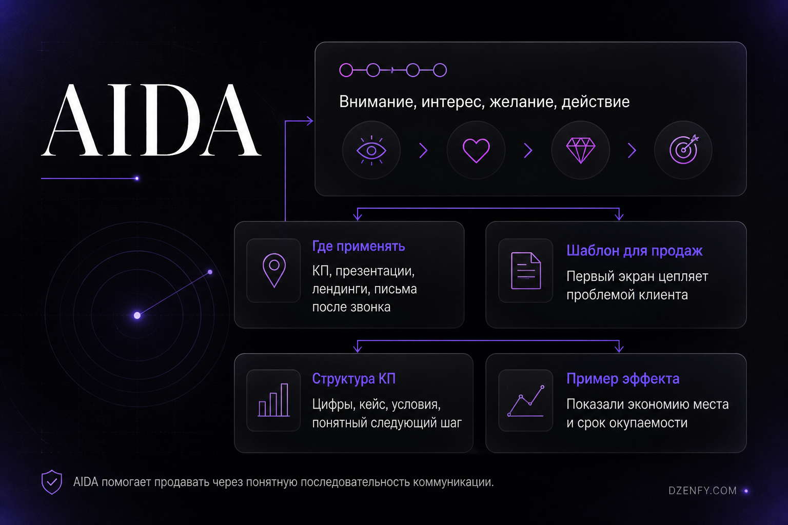 Инфографика «AIDA»: Четыре шага, Где применять, Шаблон для продаж — Как повысить продажи