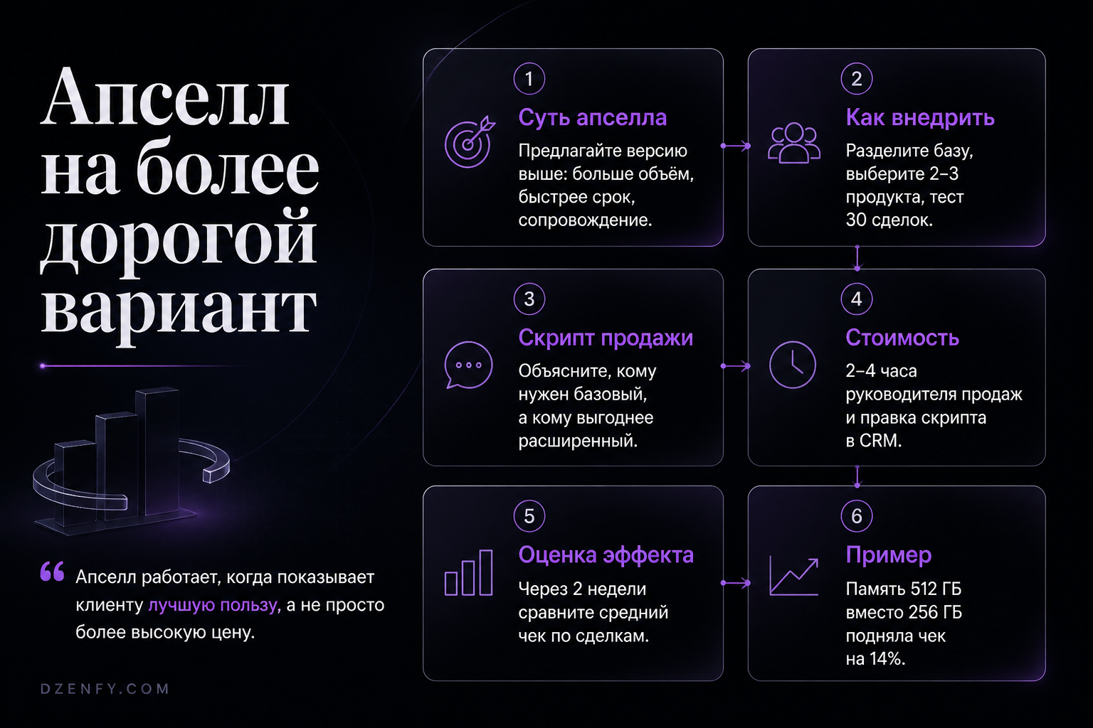 Инфографика «Апселл на более дорогой вариант»: Суть апселла, Как внедрить, Скрипт продажи — Как повысить продажи