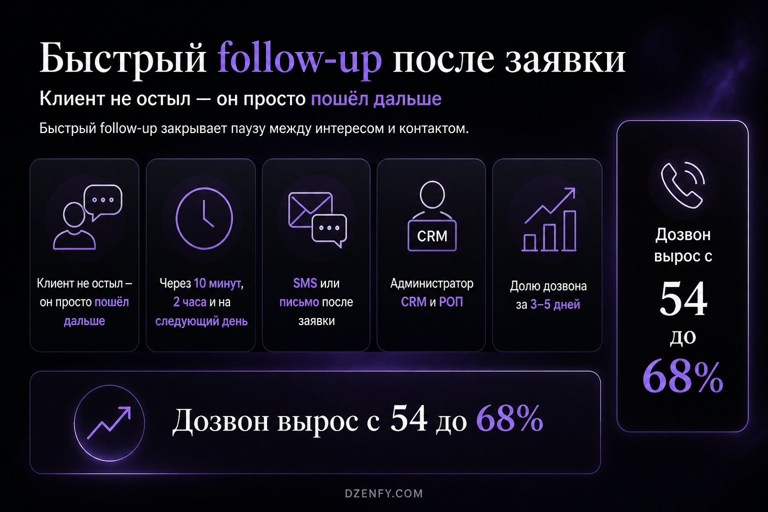 Инфографика «Быстрый follow-up после заявки»: Что происходит, Когда связаться, Что добавить — Как повысить продажи