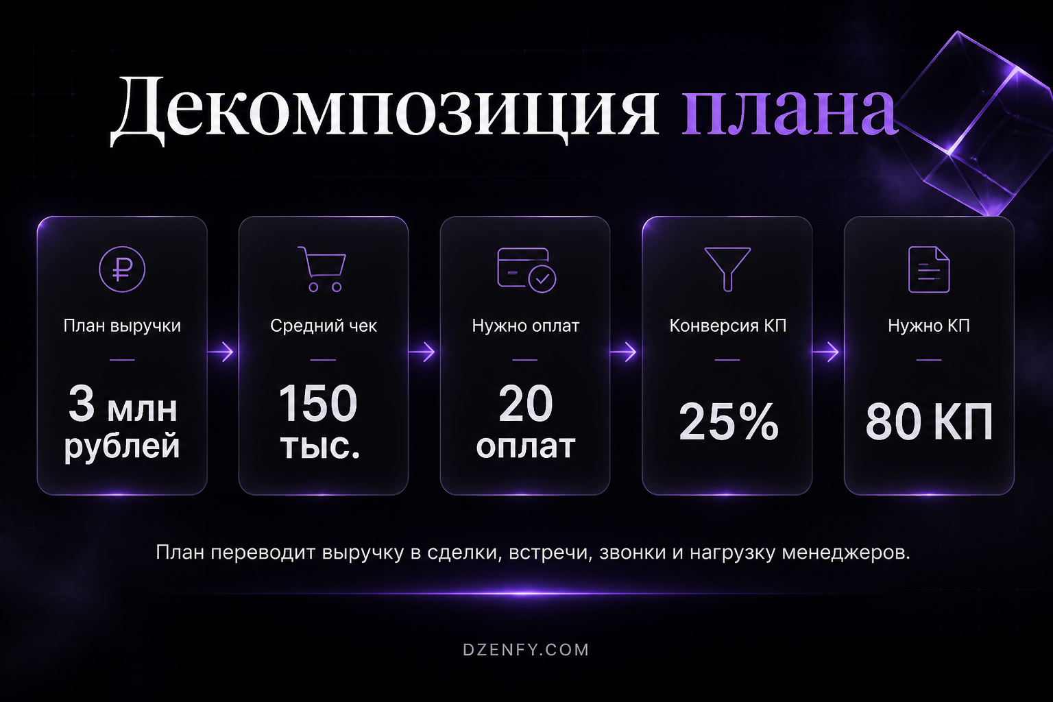 Инфографика «Декомпозиция плана»: План выручки, Средний чек, Нужно оплат — Как повысить продажи