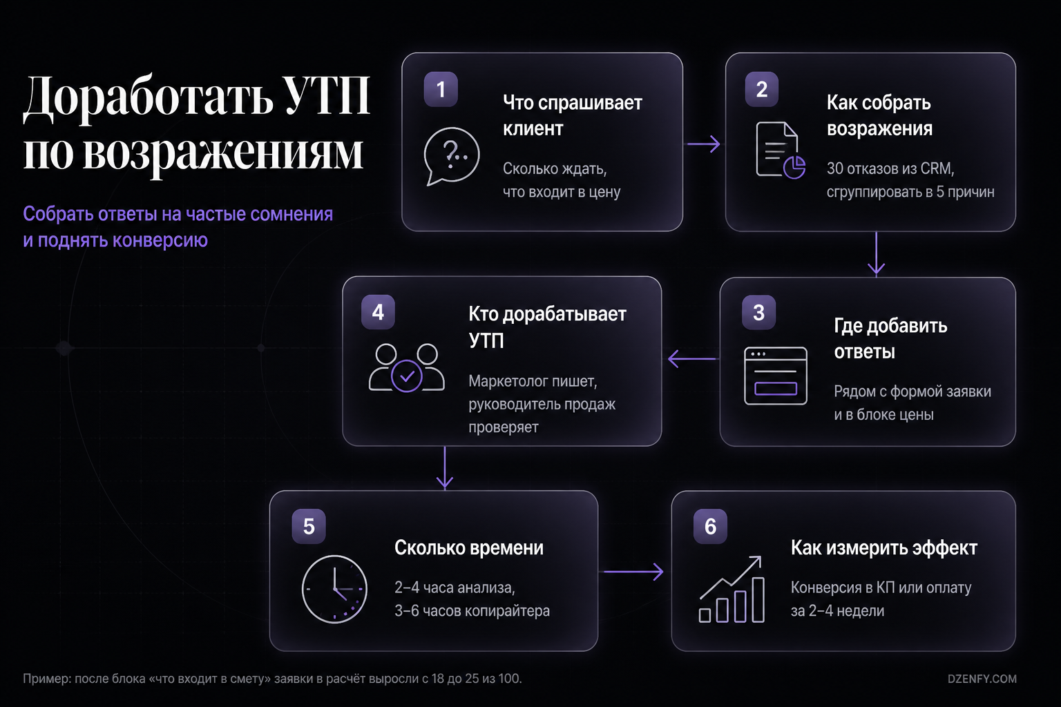 Инфографика «Доработать УТП по возражениям»: Что спрашивает клиент, Как собрать возражения, Где добавить ответы — Как повысить продажи