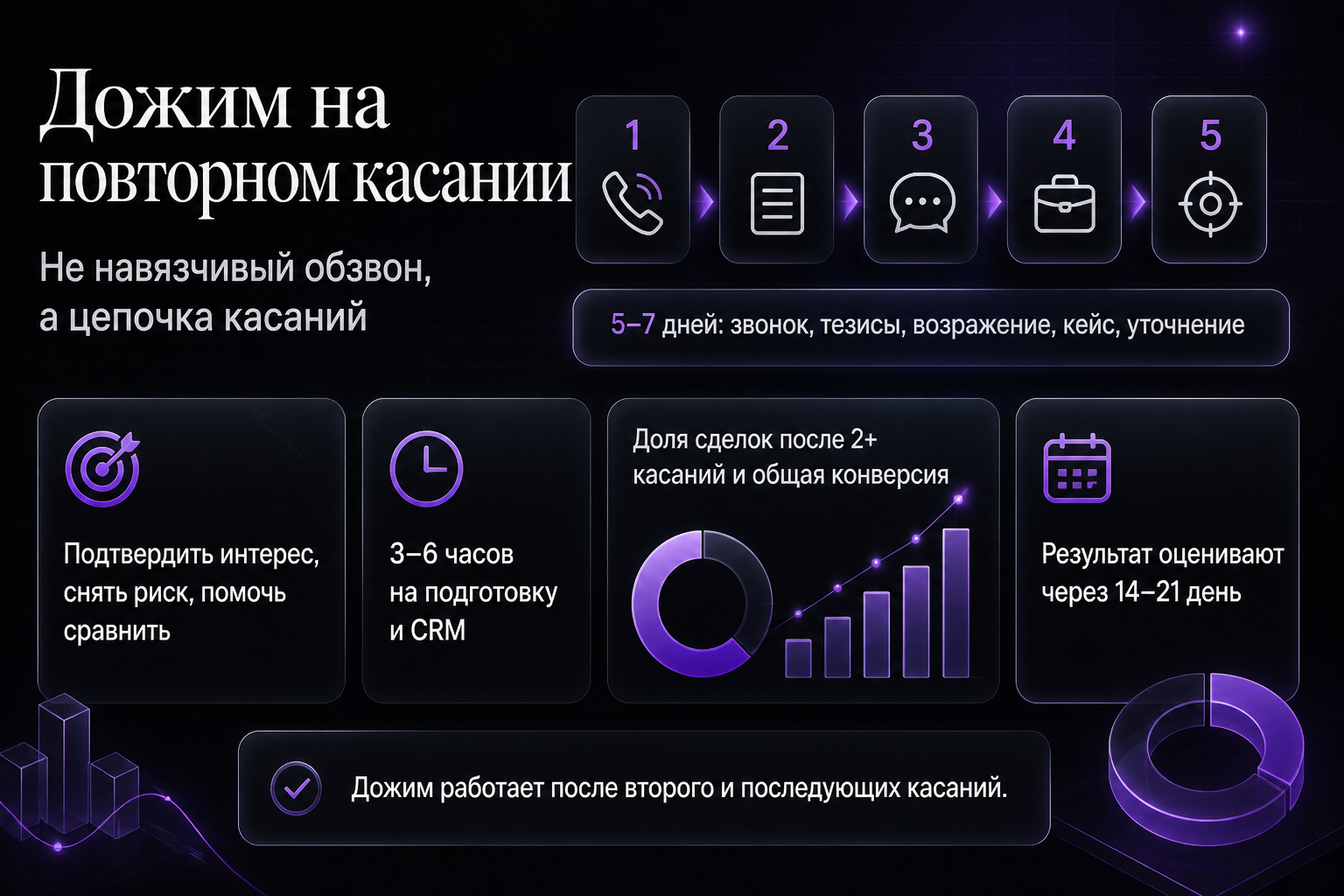 Инфографика «Дожим на повторном касании»: Суть, Цепочка, Цели касаний — Как повысить продажи
