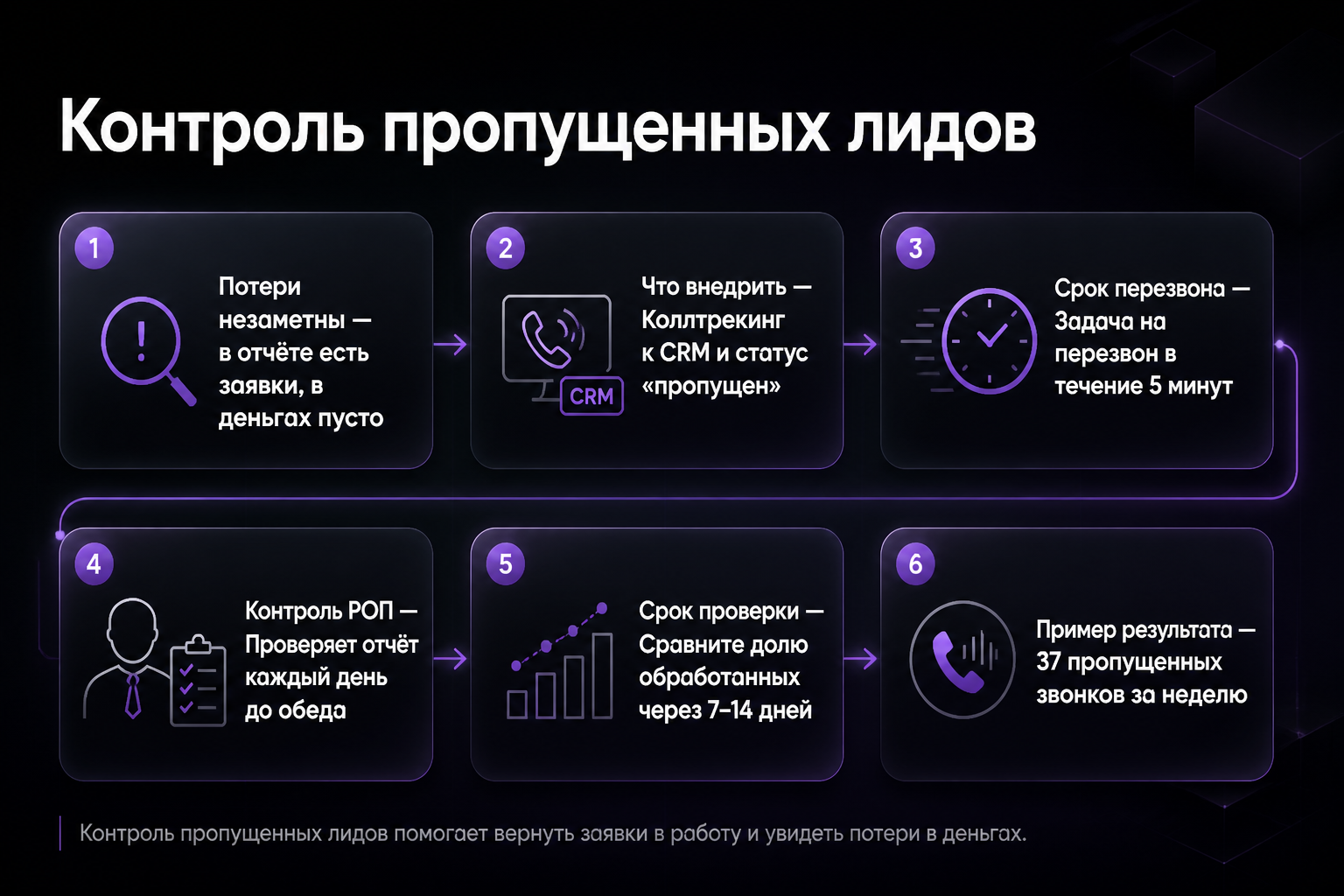 Инфографика «Контроль пропущенных лидов»: Потери незаметны, Что внедрить, Срок перезвона — Как повысить продажи