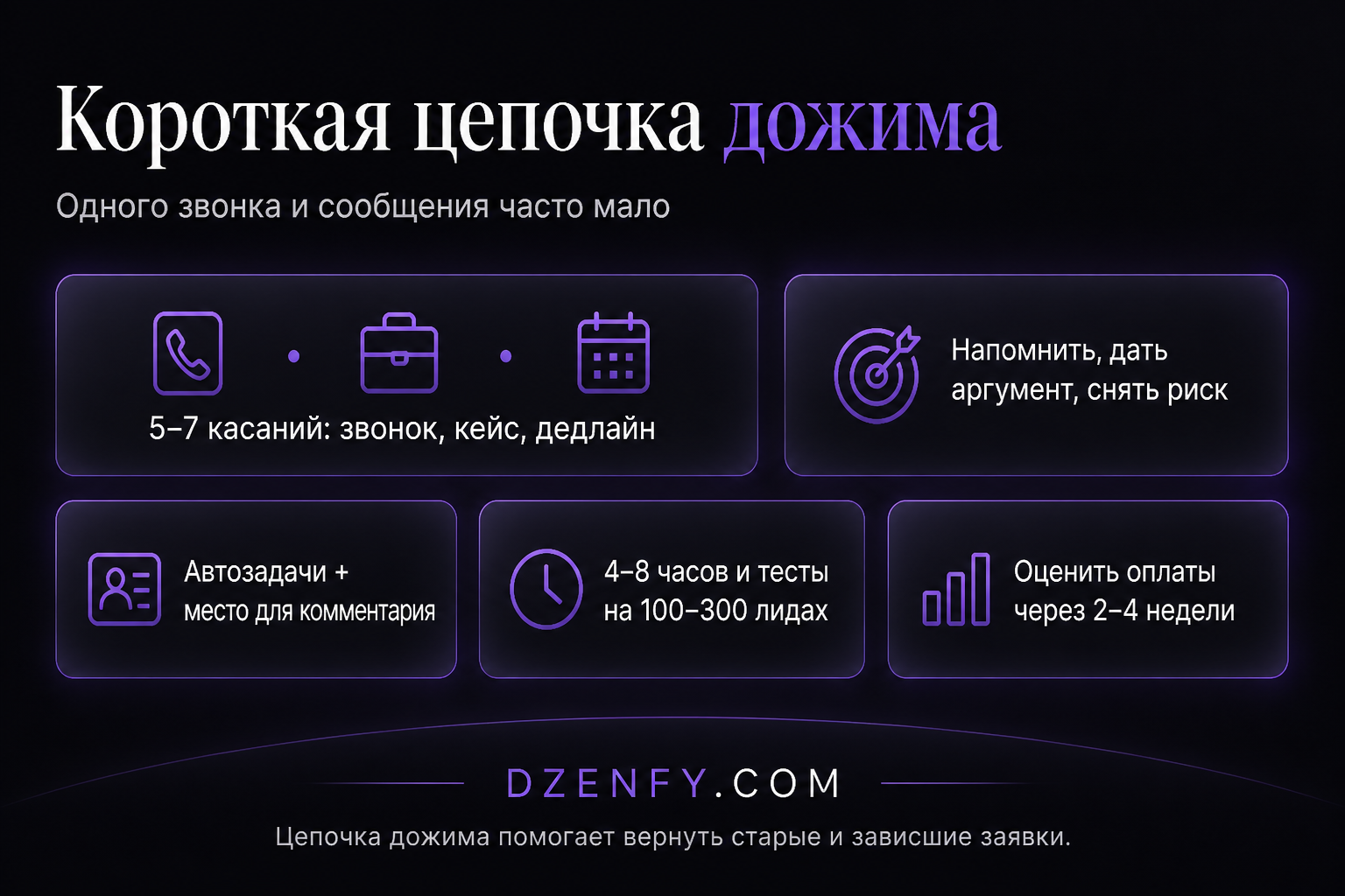 Инфографика «Короткая цепочка дожима»: Почему нужна, Цепочка касаний, Главный принцип — Как повысить продажи