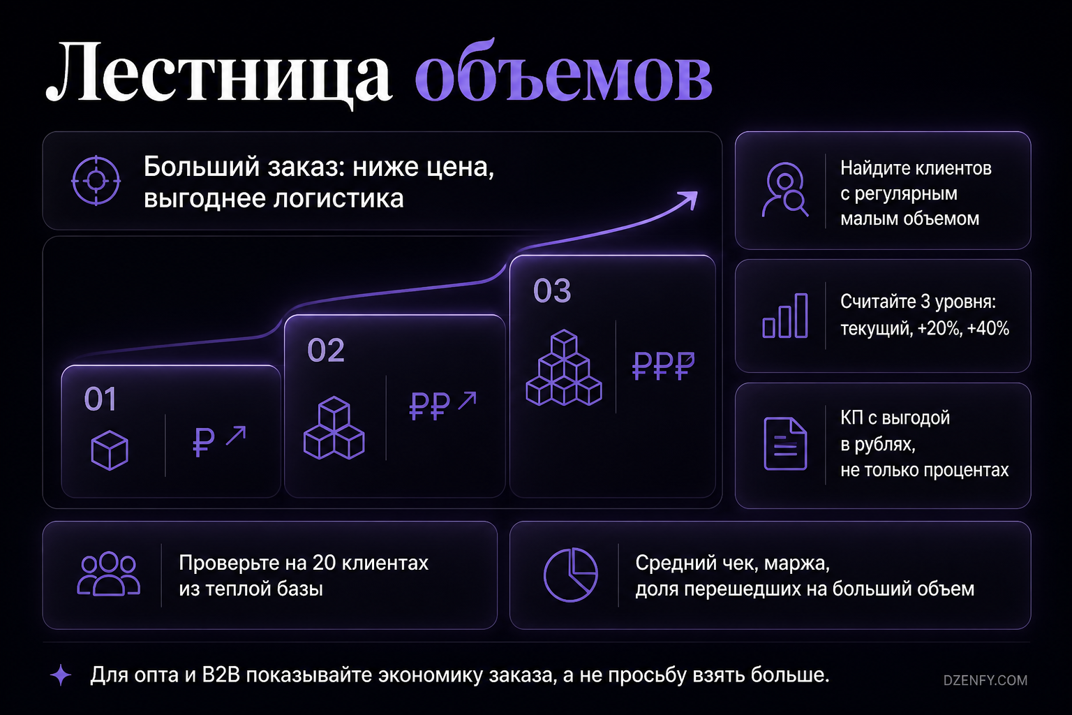 Инфографика «Лестница объемов»: Суть метода, Шаг 1, Шаг 2 — Как повысить продажи