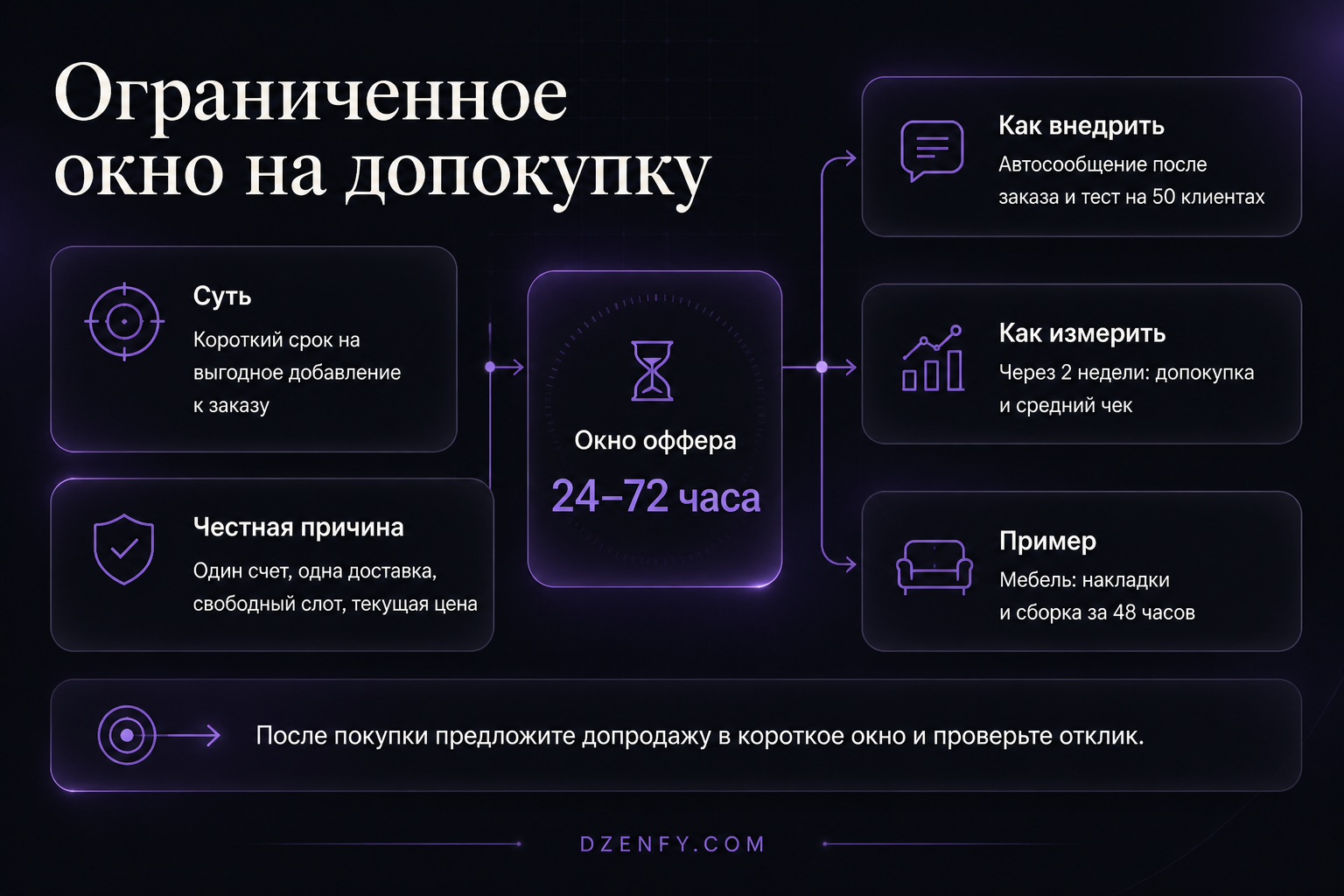 Инфографика «Ограниченное окно на допокупку»: Суть, Честная причина, Окно оффера — Как повысить продажи