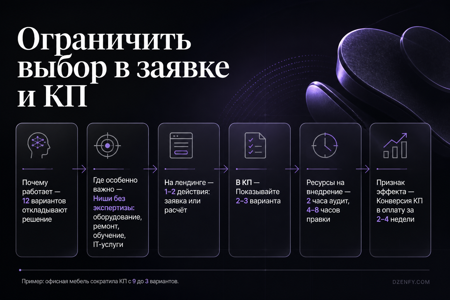 Инфографика «Ограничить выбор в заявке и КП»: Почему работает, Где особенно важно, На лендинге — Как повысить продажи