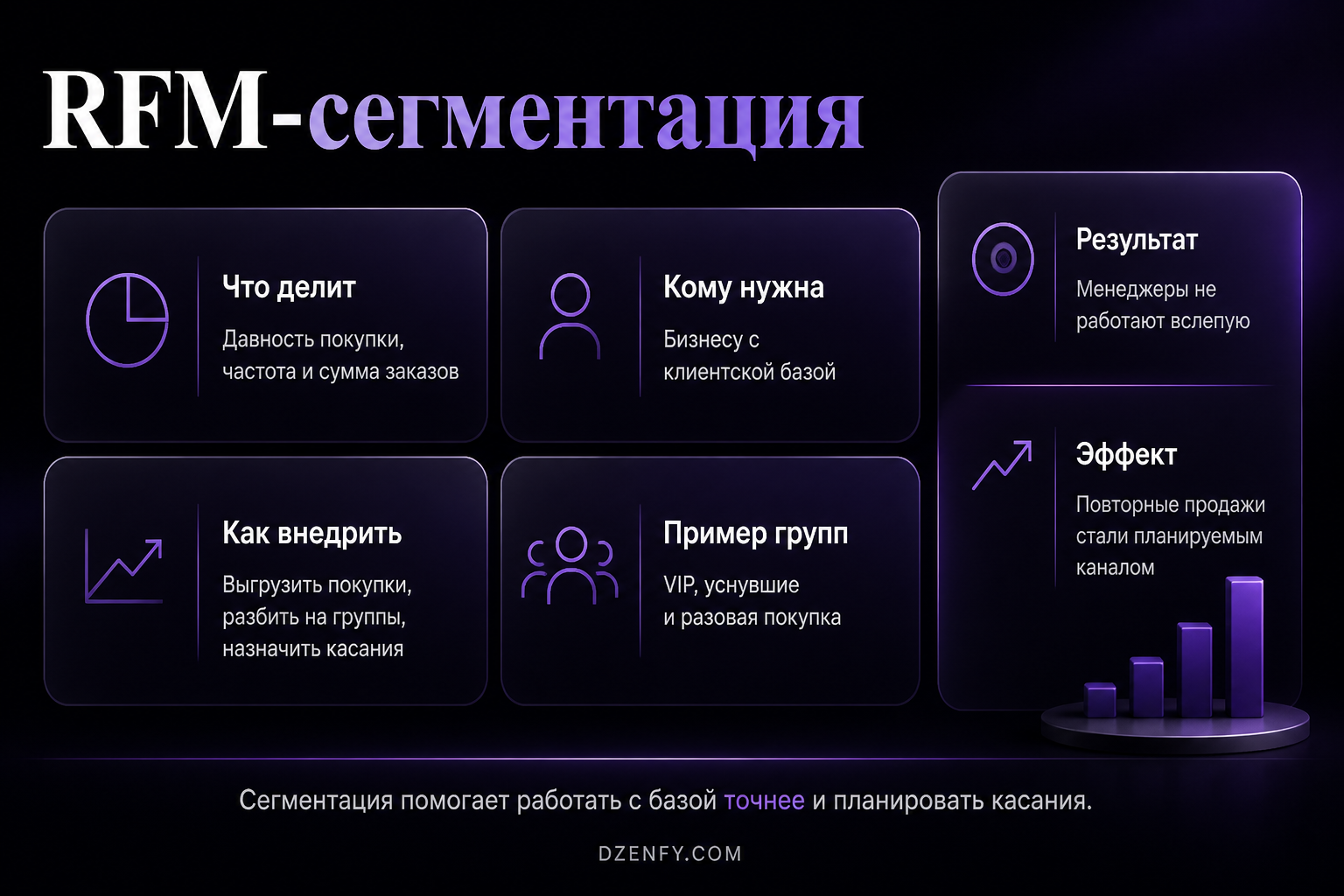 Инфографика «RFM-сегментация»: Что делит, Кому нужна, Как внедрить — Как повысить продажи