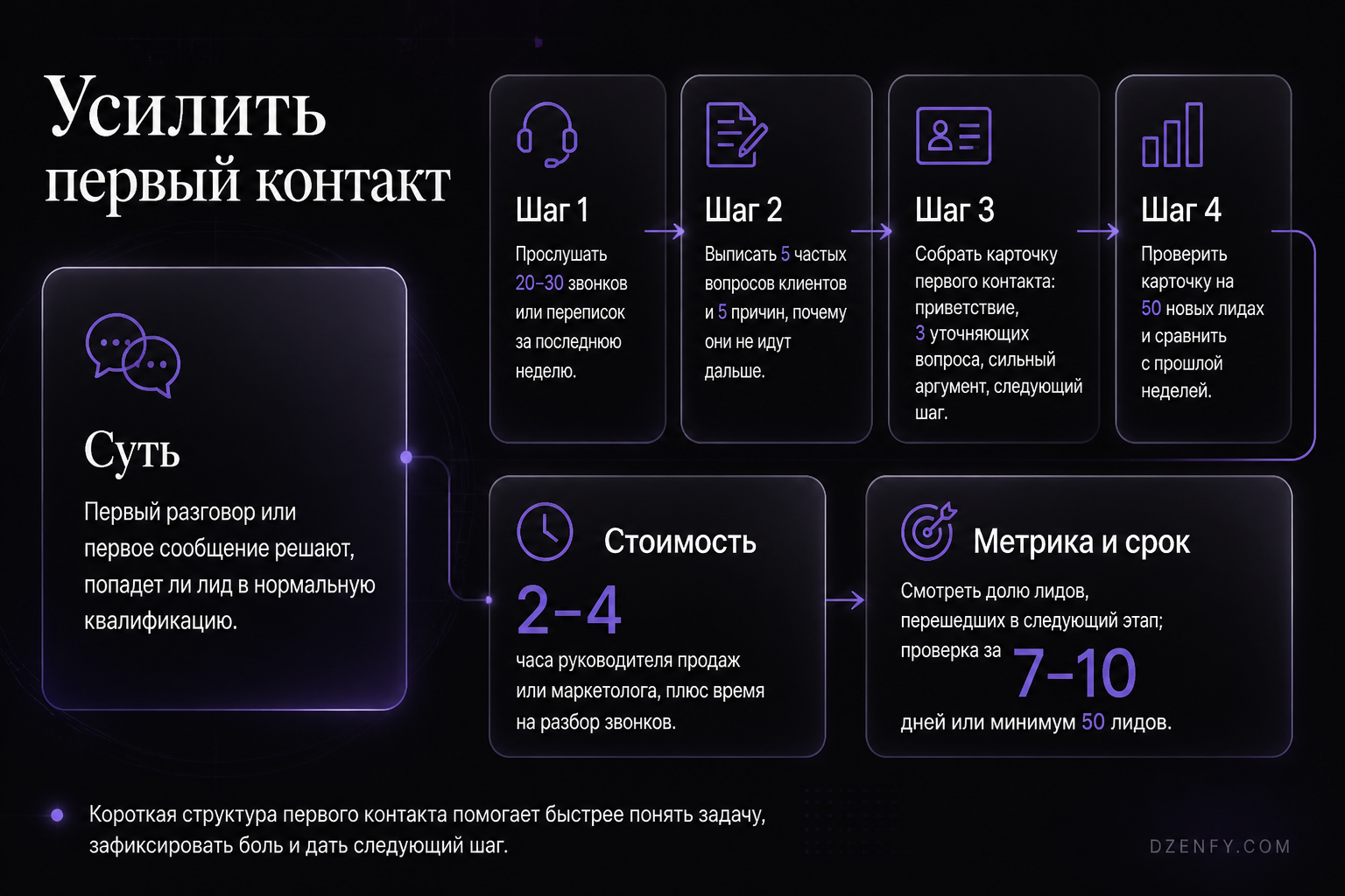 1. Усилить первый контакт: суть, 4 шага внедрения, стоимость, метрика и срок проверки