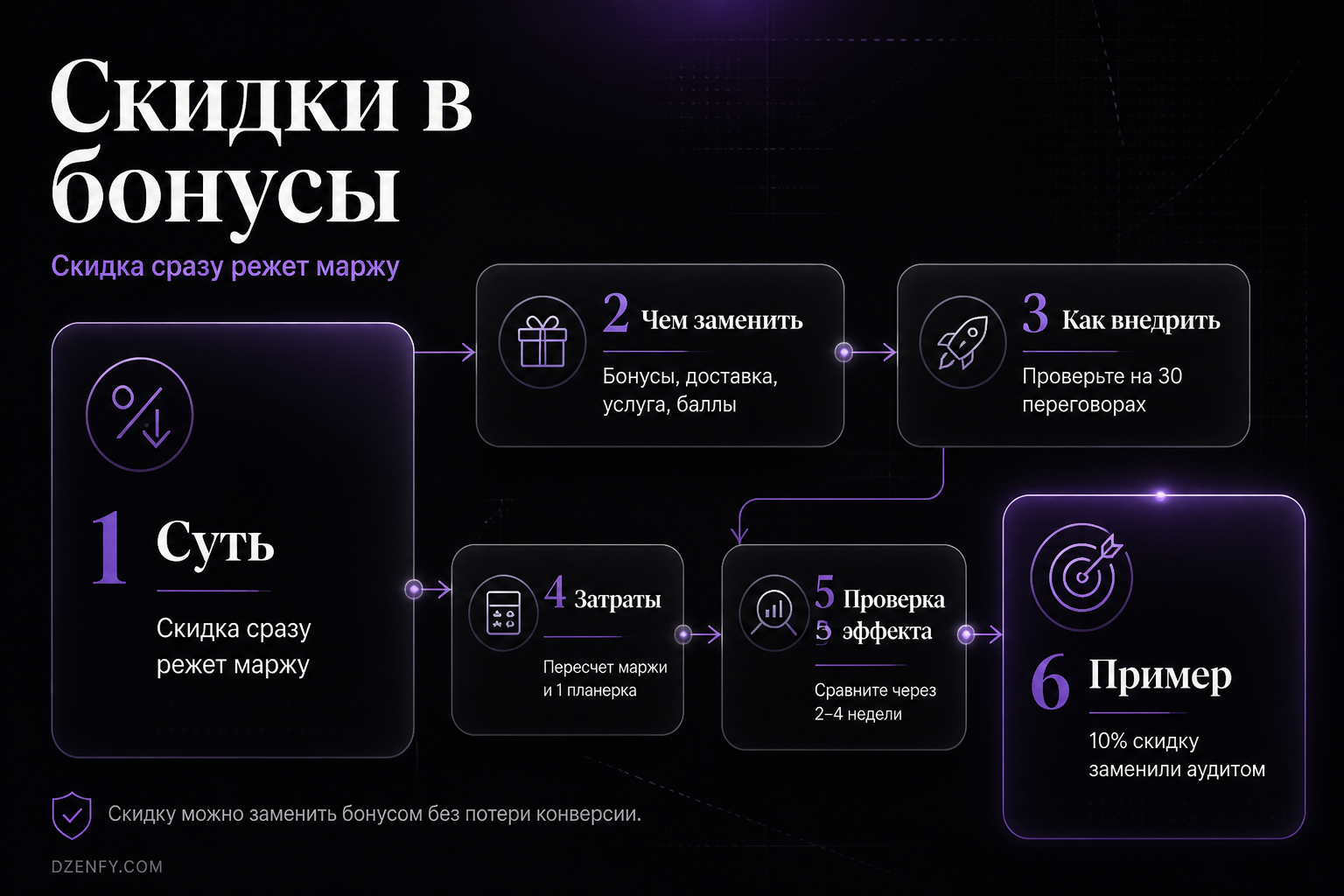 Инфографика «Скидки в бонусы»: Суть, Чем заменить, Как внедрить — Как повысить продажи