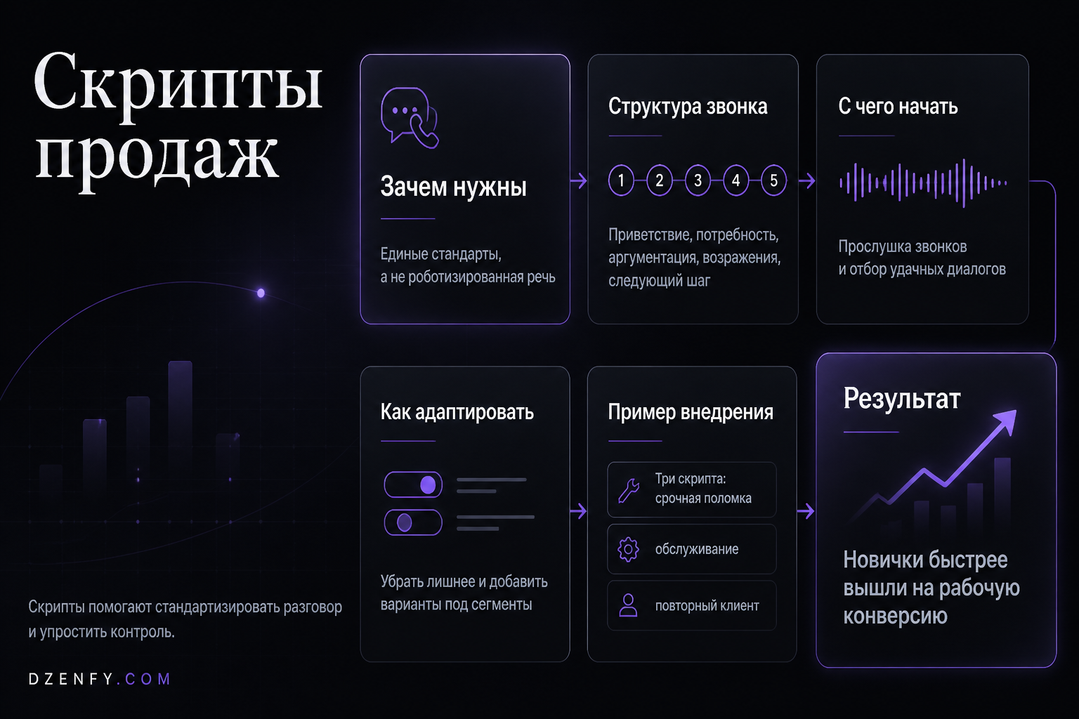 Инфографика «Скрипты продаж»: Зачем нужны, Структура звонка, С чего начать — Как повысить продажи