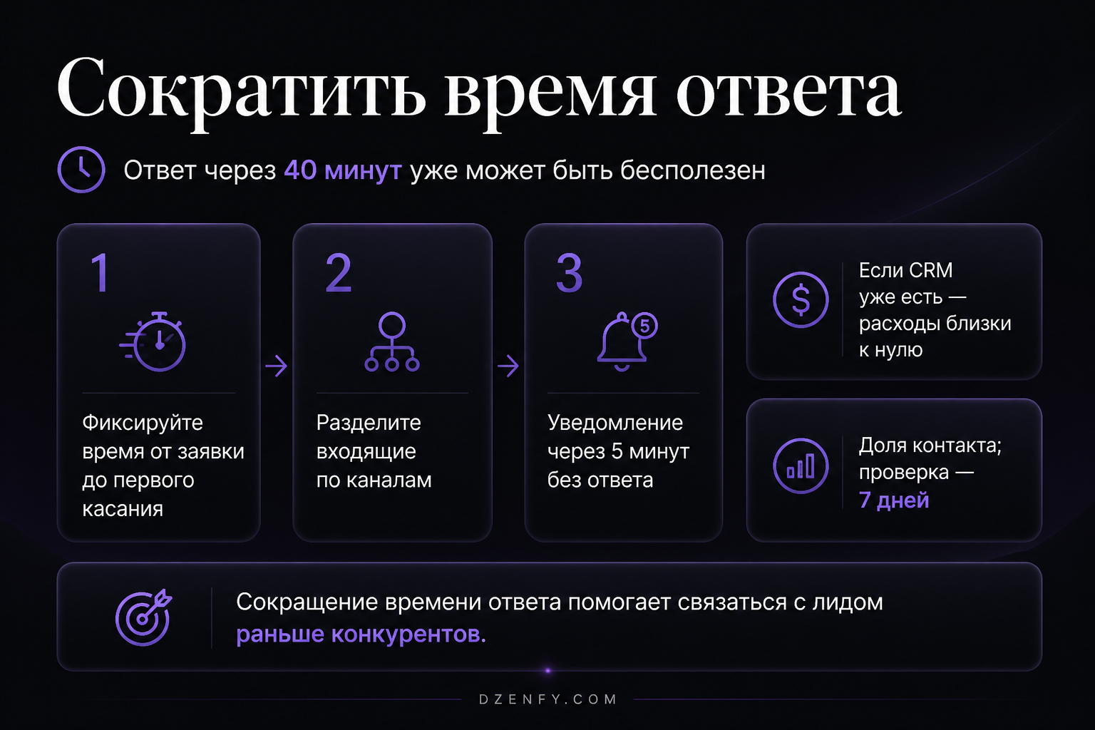 Инфографика «Сократить время ответа»: Суть, Шаг 1, Шаг 2 — Как повысить продажи