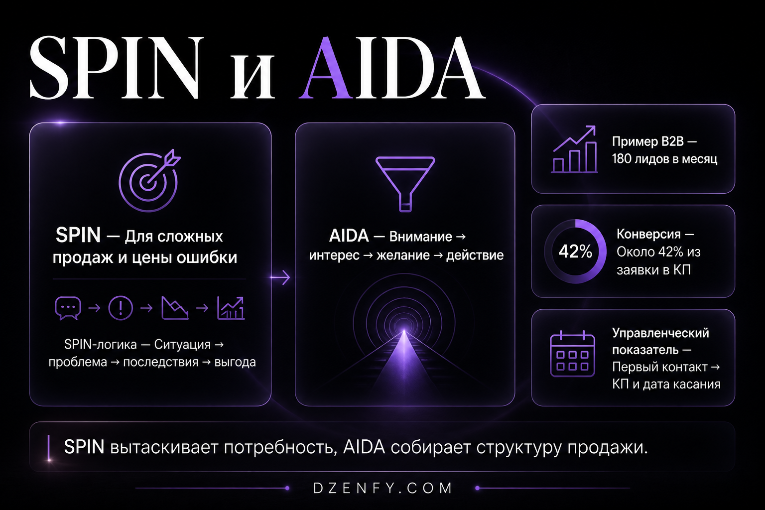 Инфографика «SPIN и AIDA»: SPIN, SPIN-логика, AIDA — Как повысить продажи