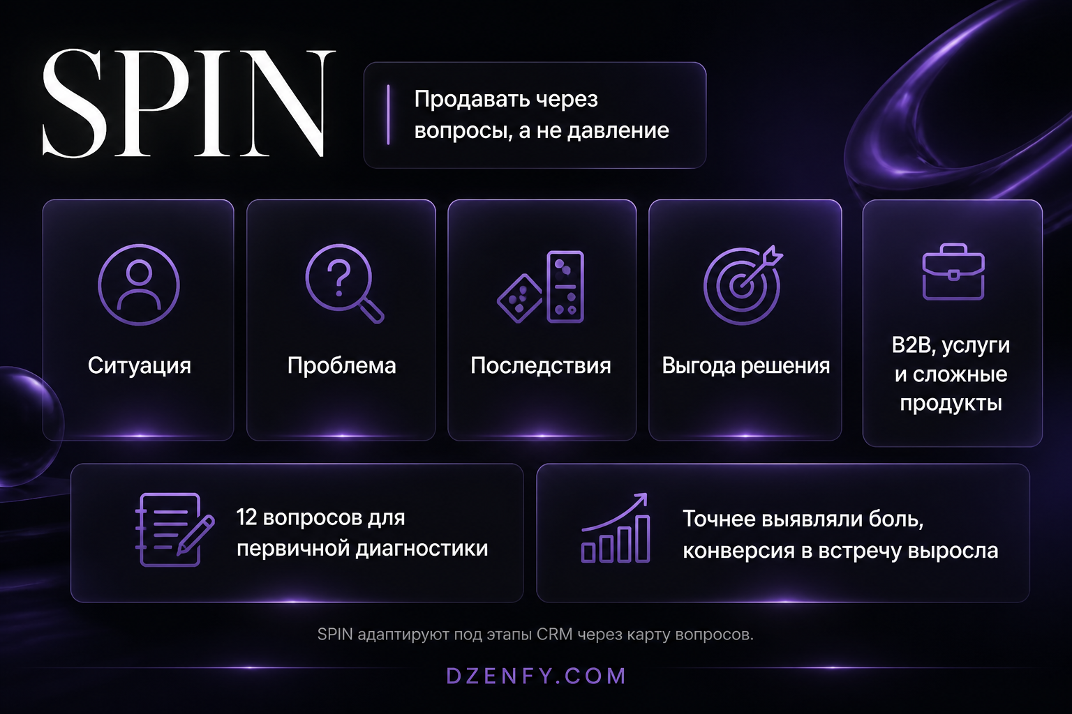 Инфографика «SPIN»: Суть метода, 4 типа вопросов, Где работает — Как повысить продажи