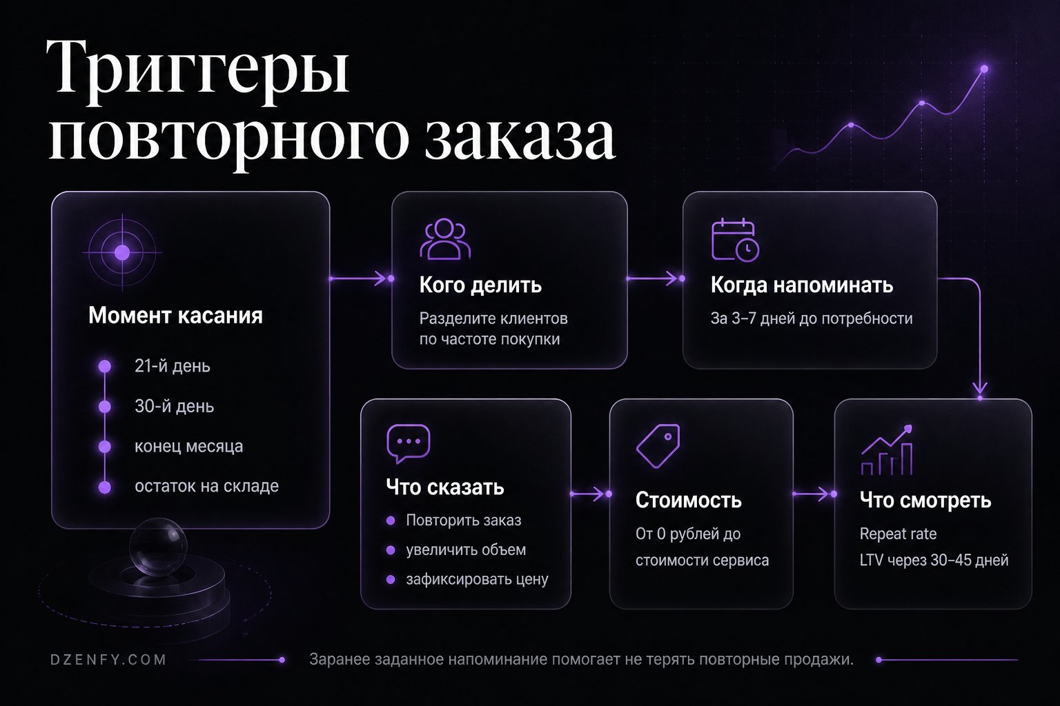Инфографика «Триггеры повторного заказа»: Момент касания, Кого делить, Когда напоминать — Как повысить продажи