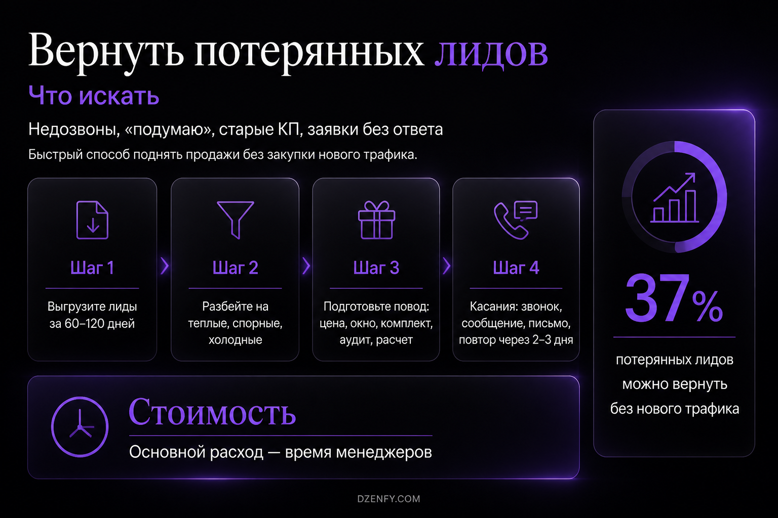 Инфографика «Вернуть потерянных лидов»: Что искать, Шаг 1, Шаг 2 — Как повысить продажи