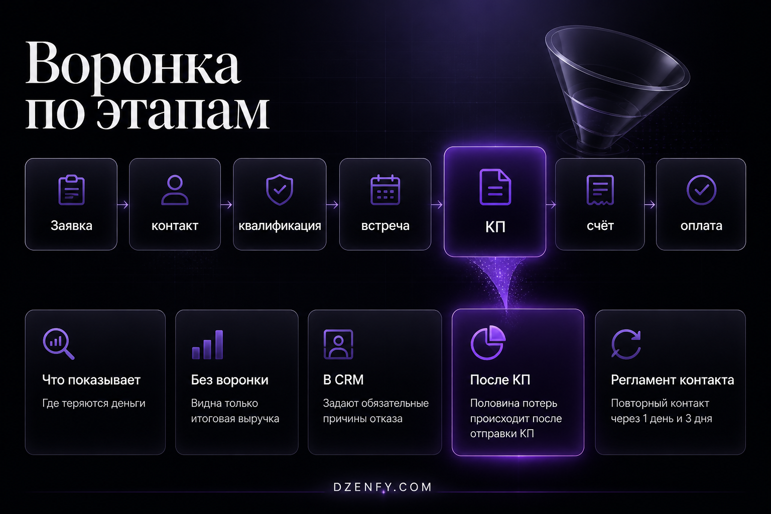 Инфографика «Воронка по этапам»: Этапы воронки, Что показывает, Без воронки — Как повысить продажи